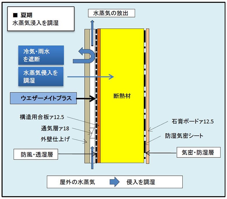 LOW-Eルーフ 「ダブル透湿・ダブル気密」ドライウォール システム