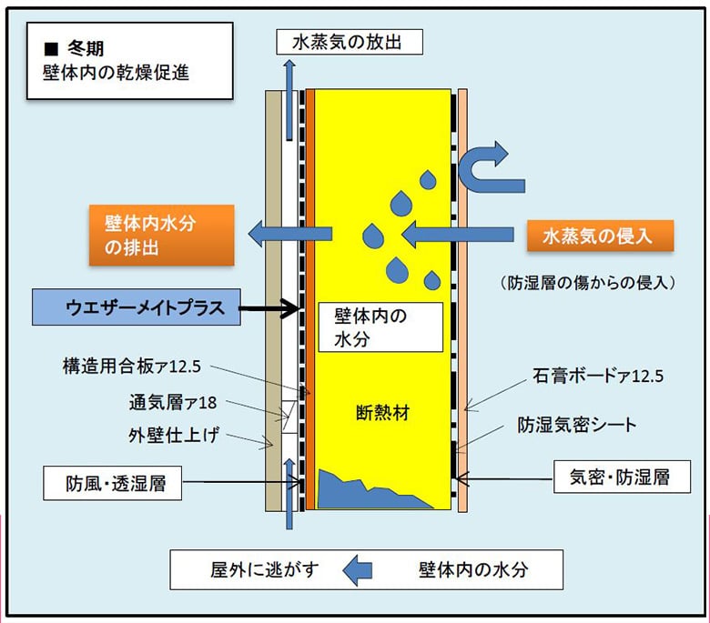 LOW-Eルーフ 「ダブル透湿・ダブル気密」ドライウォール システム