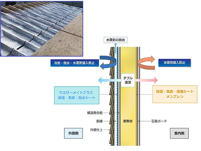 LOW-Eルーフ 「ダブル透湿・ダブル気密」ドライウォール システム