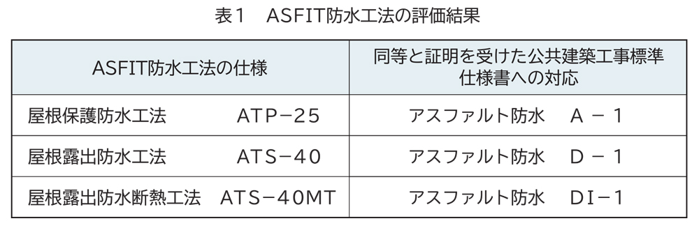 進化させたアスファルト防水【ASFIT防水工法】