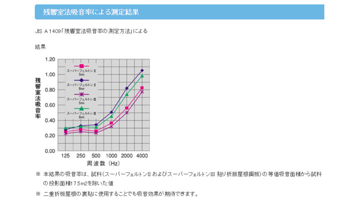 スーパーフェルトン® II,III
