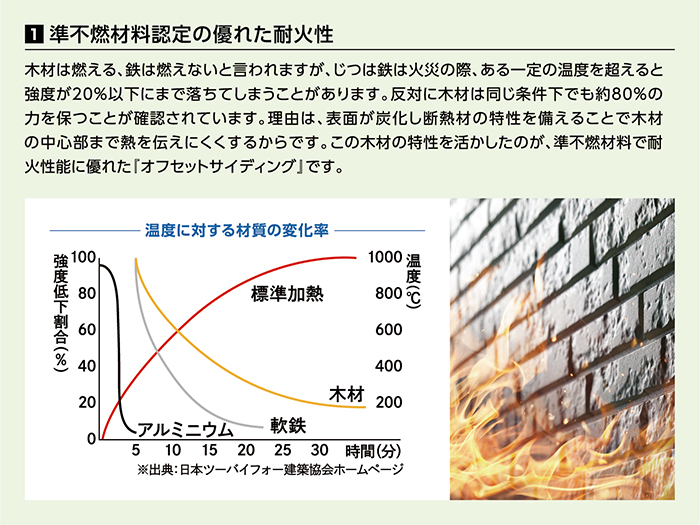 オフセットサイディング