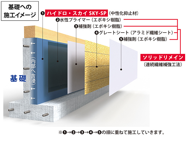 ハイブリッド型コンクリート補強工法【ソリッドリメインアルファ】