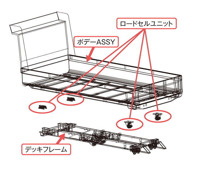 ダンプトラック用積載物計量装置【スケールダンプ】