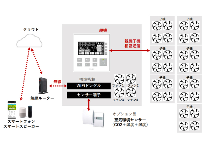 ダクトレス熱交換換気システム passiv Fan