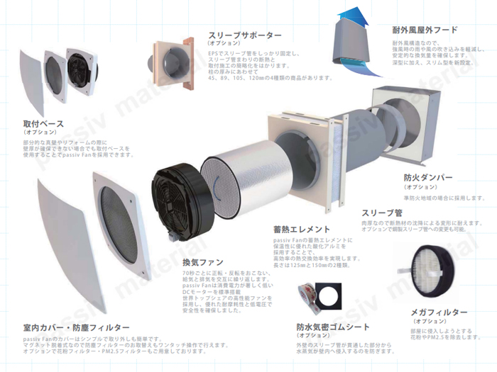 ダクトレス熱交換換気システム passiv Fan