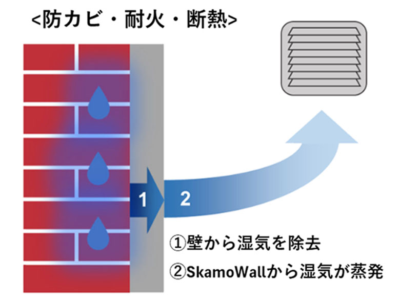 スカモウォール/SkamoWall【防カビ耐火断熱ボード】