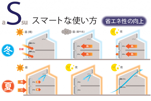 商品コンセプト：省エネ性の向上