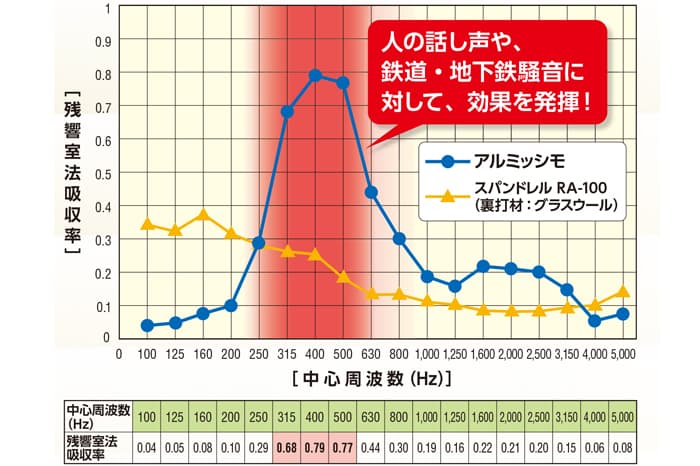アルミ屋内用吸音機能付仕上材 アルミッシモ