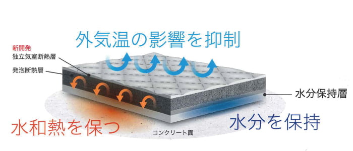 高機能コンクリート養生シート【セレキュア モイスト 断熱タイプ】