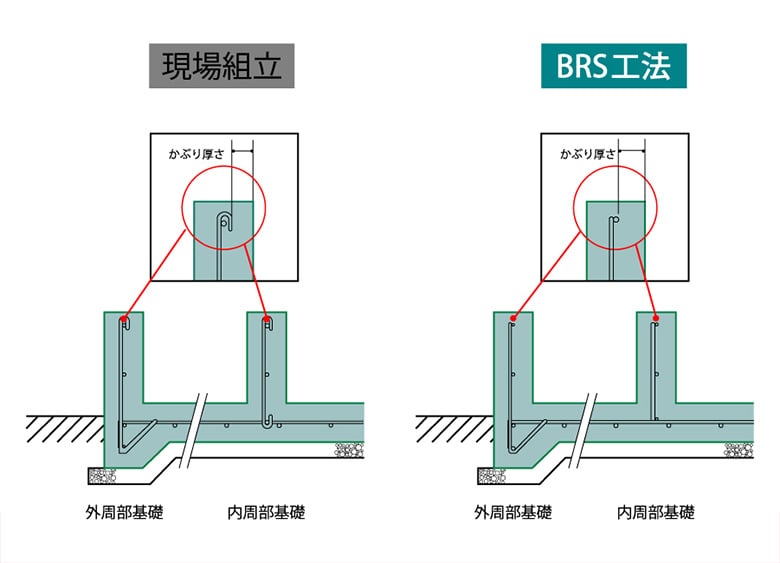 住宅用 ユニット基礎鉄筋 BRS工法