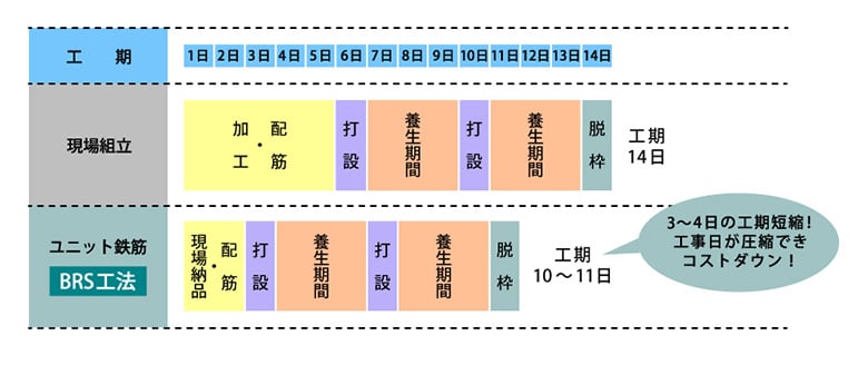住宅用 ユニット基礎鉄筋 BRS工法