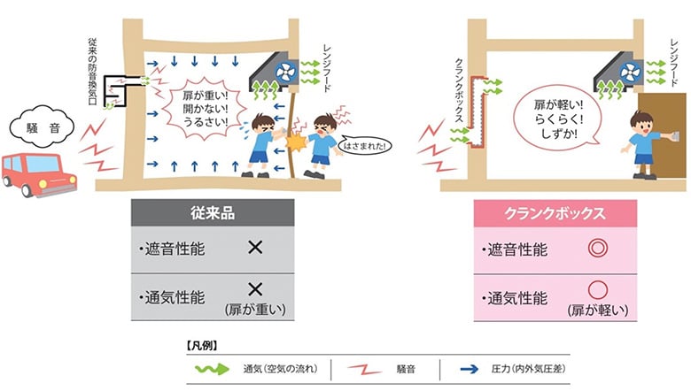 【防音用製品】クランクボックス |CB