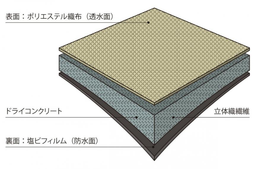 散水により硬化するジオシンセティックセメント複合マット「コンクリートキャンバス®」