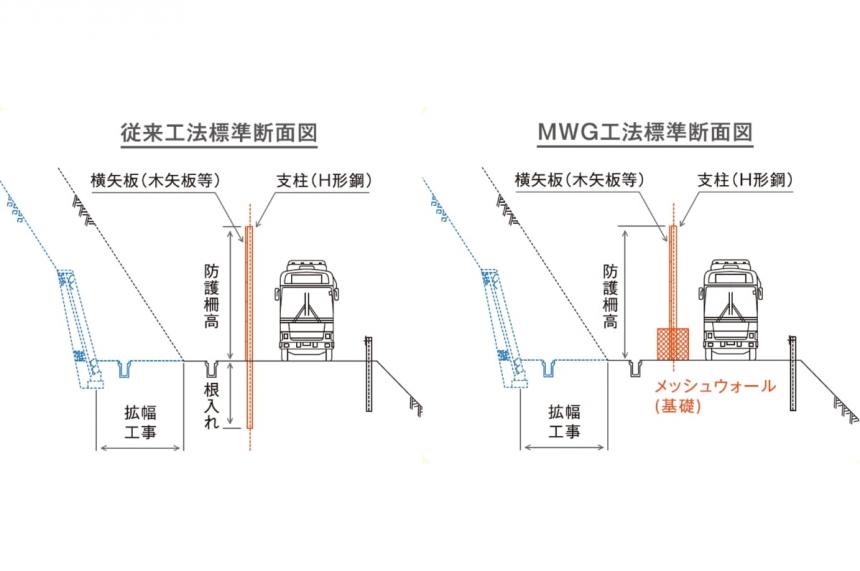 仮設落石防護柵工「MWG工法」