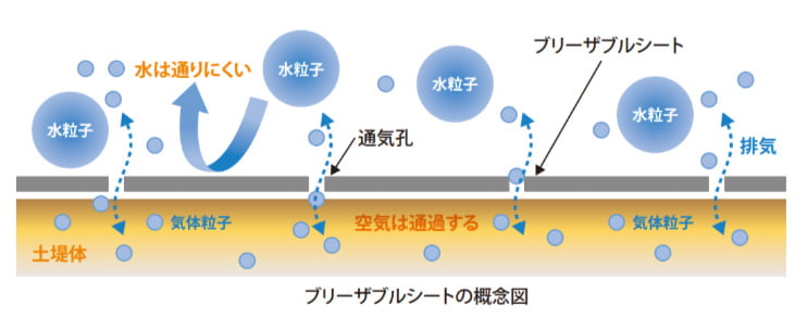 河川堤防用透気防水シート 「ブリーザブルシート」