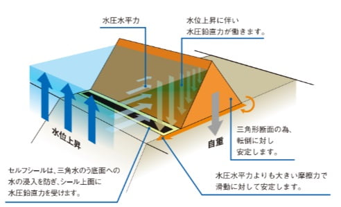 可搬式特殊堤防「デルタチューブ®(三角水のう)」
