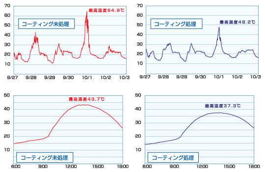 未塗布、アットシールドクリア塗布の実測データ
