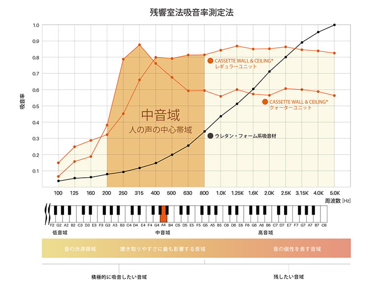 新たな空間価値を創出する音響デバイス「カセットウォール&amp;シーリング®」