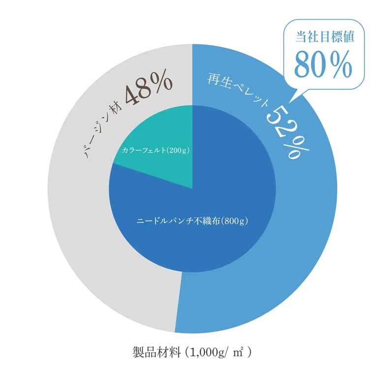 サーキュラーエコノミーの実現を目指した吸音材 「カセットウォール&シーリング®」