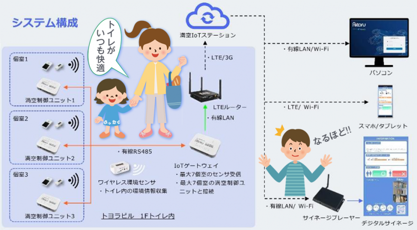 次世代AI対応トイレ満空情報システム