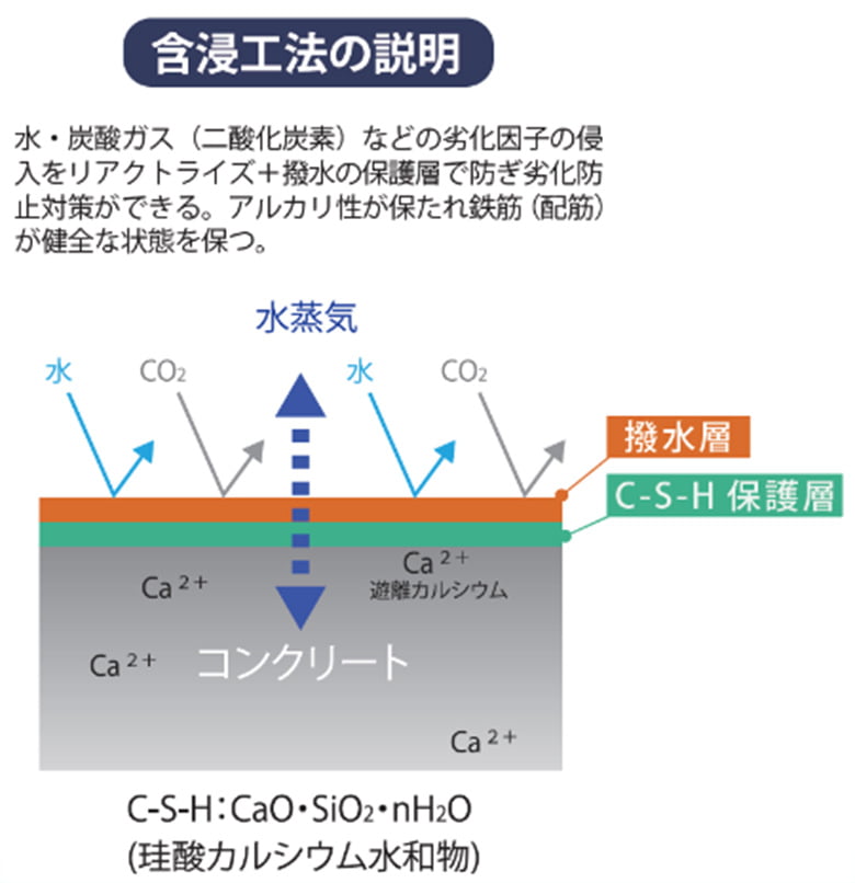 リアクトライズ+H(撥水)(けい酸塩系表面含浸材)