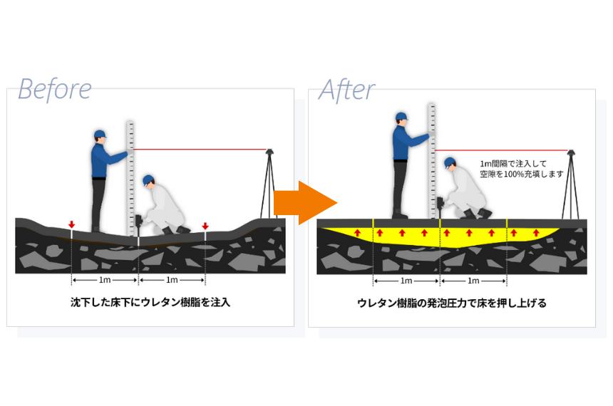 【店舗編】コンクリート床スラブ沈下修正工法