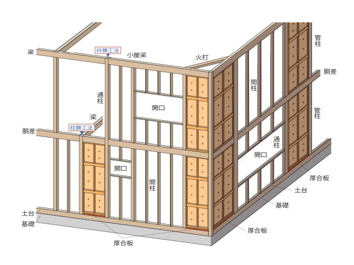 多機能耐力壁パネル「タフボード」【タフ455/タフ600/タフ900】