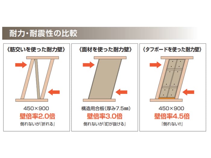 多機能耐力壁パネル「タフボード」【タフ455/タフ600/タフ900】