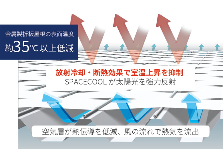 SPACECOOLルーフシェード