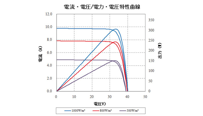 太陽電池モジュール【マクサ®】<br><br>
WS-305M-C160